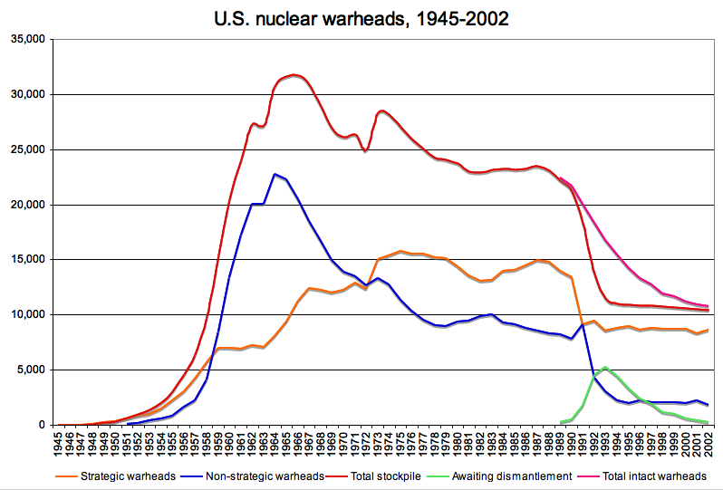 us nuclear stockpile 2015