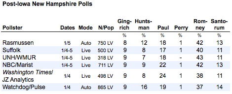 2012-01-07-Blumenthal-PostIANewHampshirePolls.png