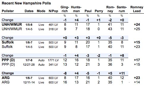 2012-01-09-Blumenthal-4newnhpolls.png