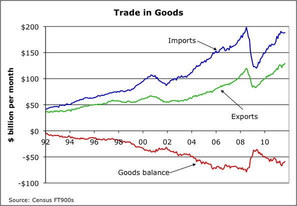 2012-01-10-ExportsImports.jpg