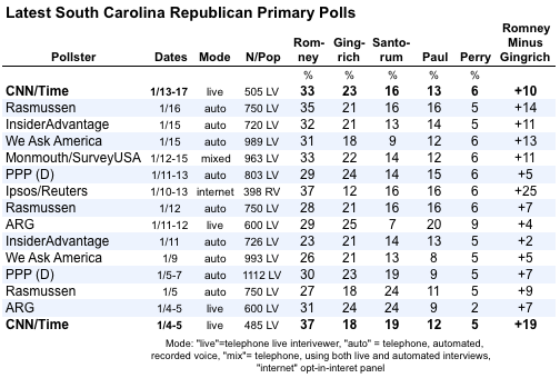 2012-01-18-Blumenthal-latestSCpolls.png