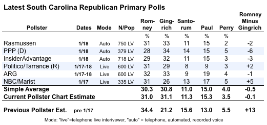 2012-01-19-Blumenthal-latestscpolls3.png