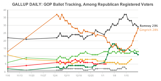 2012-01-23-Blumenthal-gallup0123b.png