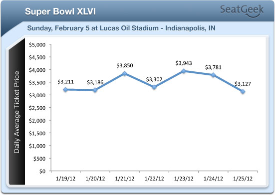 2012-01-25-25JAN12_GiantsPatriotsSuperBowlXLVICOT_GRAPH.jpg