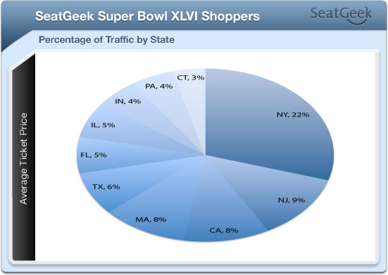 2012-01-25-25JAN12_SuperBowlSeatGeekSuperBowlXLVIShoppersgraph.jpg