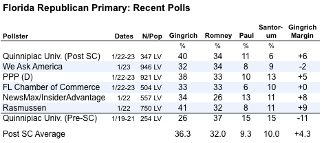 2012-01-25-Blumenthal-FLrecentpolls.png