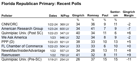 2012-01-25-Blumenthal-recentFLpolls4.png