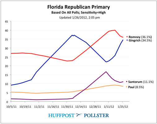 2012-01-26-Blumenthal-FLchart1262.png