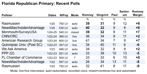 2012-01-26-Blumenthal-recentFLpolls.png