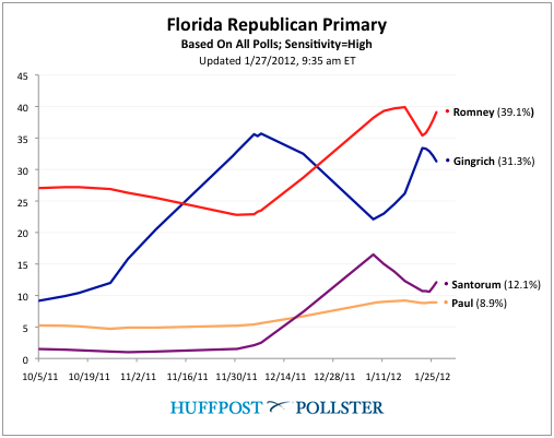 2012-01-27-Blumenthal-FLchart0127.png