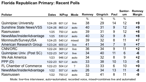 2012-01-27-Blumenthal-recentFLpolls0127.png