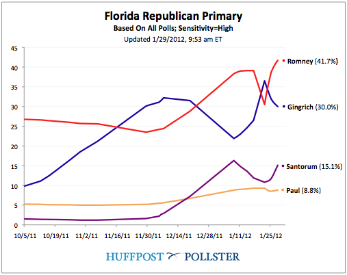 2012-01-29-Blumenthal-FLchart0129.png