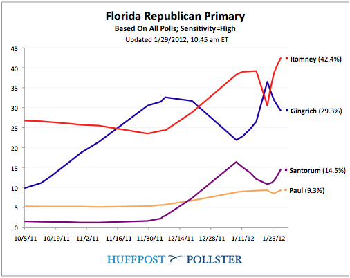 2012-01-29-Blumenthal-FLchart01292.png