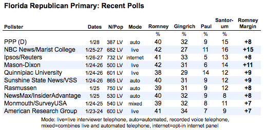 2012-01-29-Blumenthal-RecentFLpolls0129.png