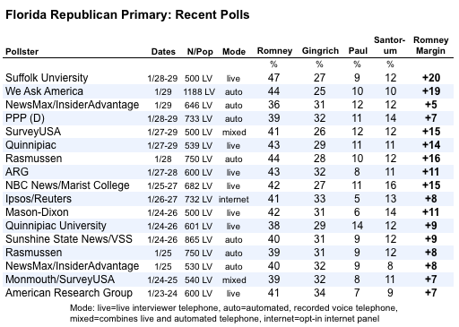 2012-01-30-Blumenthal-recentFLpolls1.png