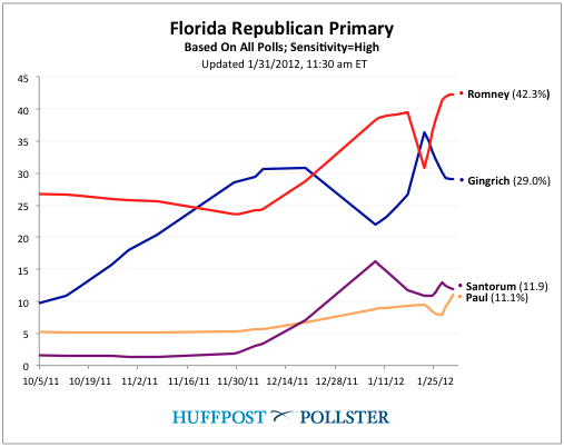 2012-01-31-Blumenthal-FLchart01312.png