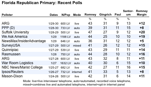 2012-01-31-Blumenthal-recentFLpolls2.png