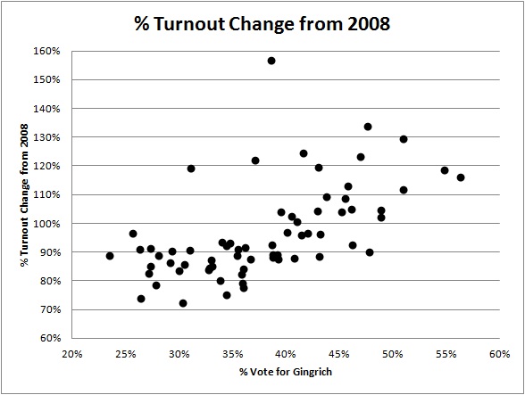 2012-02-01-FL_Turnout_Graph_2012.jpg