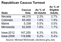 2012-02-02-Blumenthal-GOPcaucusturnout.png