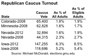 2012-02-06-Blumenthal-gopcaucusturnout.png