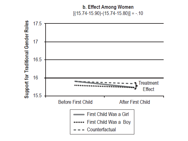 Gender Roles Chart