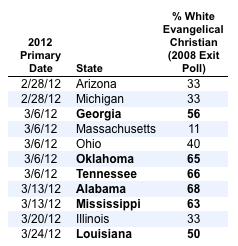 2012-02-08-Blumenthal-Evangelicalsouthernstates.png