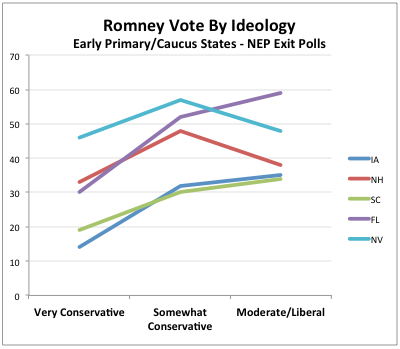 2012-02-08-Blumenthal-Romneybyideology.png