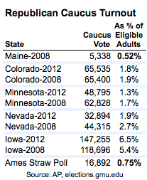 2012-02-11-Blumenthal-GOPcaucusturnout.png