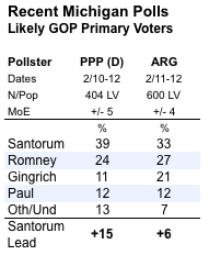 2012-02-13-Blumenthal-MIpolls.png