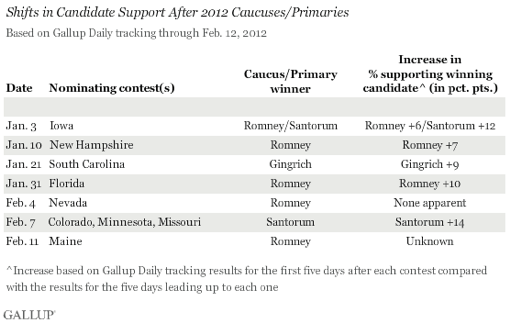 2012-02-14-Blumenthal-gallupshifttable2.png