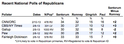 2012-02-15-Blumenthal-USGOPpolls2.jpg