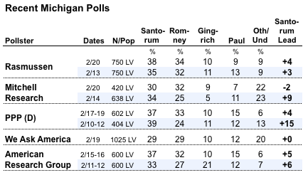 2012-02-21-Blumenthal-recentMIpolls.png