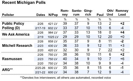 2012-02-27-Blumenthal-RecentMIPolls.png