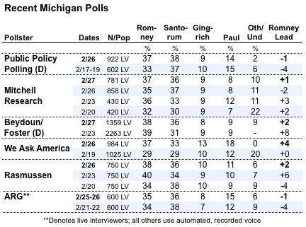 2012-02-28-Blumenthal-finalMIpolls.png