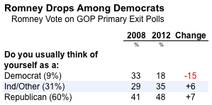 2012-02-29-Blumenthal-MIshiftDems.png