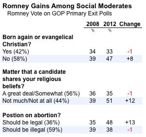 2012-02-29-Blumenthal-MIsocialmoderates2.png