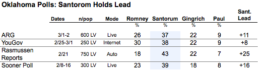 2012-03-05-Blumenthal-OKpolls.png