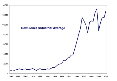 Is The Recovery In The Dow Jones An Illusion Huffpost