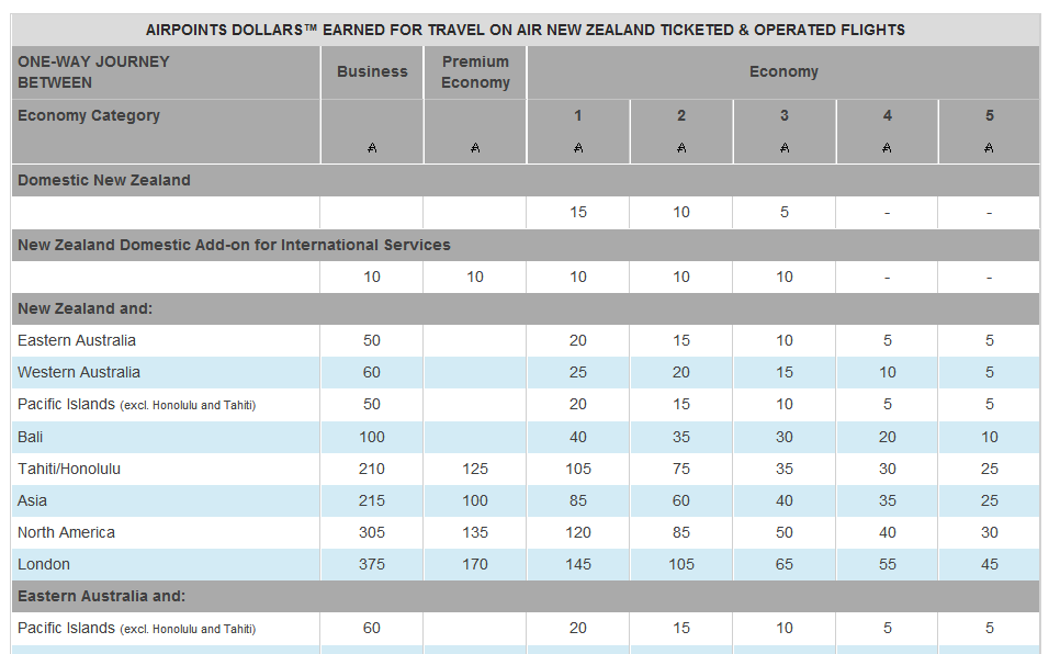 Air New Zealand Fare Class Chart