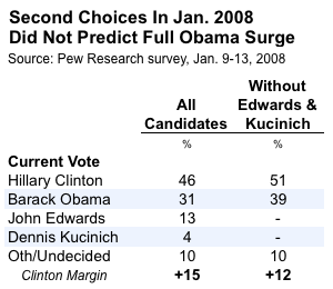 2012-03-16-Blumenthal-2008secondchoice.png