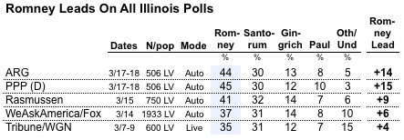 2012-03-19-Blumenthal-ILpolls2.png