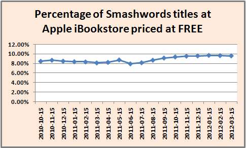 2012-03-29-percentageofbookspricedatFREE.jpg