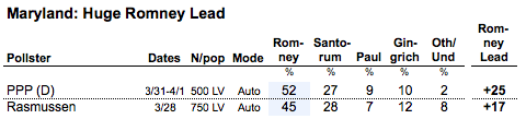 2012-04-02-Blumenthal-MDpolls.png