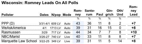 2012-04-02-Blumenthal-WIpolls4.png