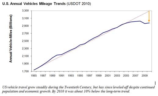 2012-04-12-VMTtrends.jpg