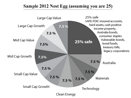 2012-04-14-2012SampleNestEggDiversification25.gif