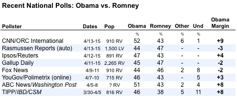 2012-04-16-Blumenthal-USObamaRomney.png