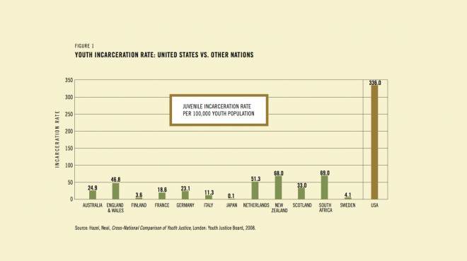 2012-04-17-JuvenileIncarcertionRatesCountry660x369.png