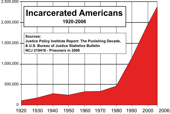 2012-04-17-US_incarceration_timeline.png