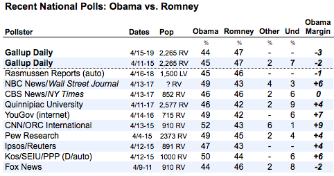 2012-04-20-Blumenthal-allnationalpolls.png